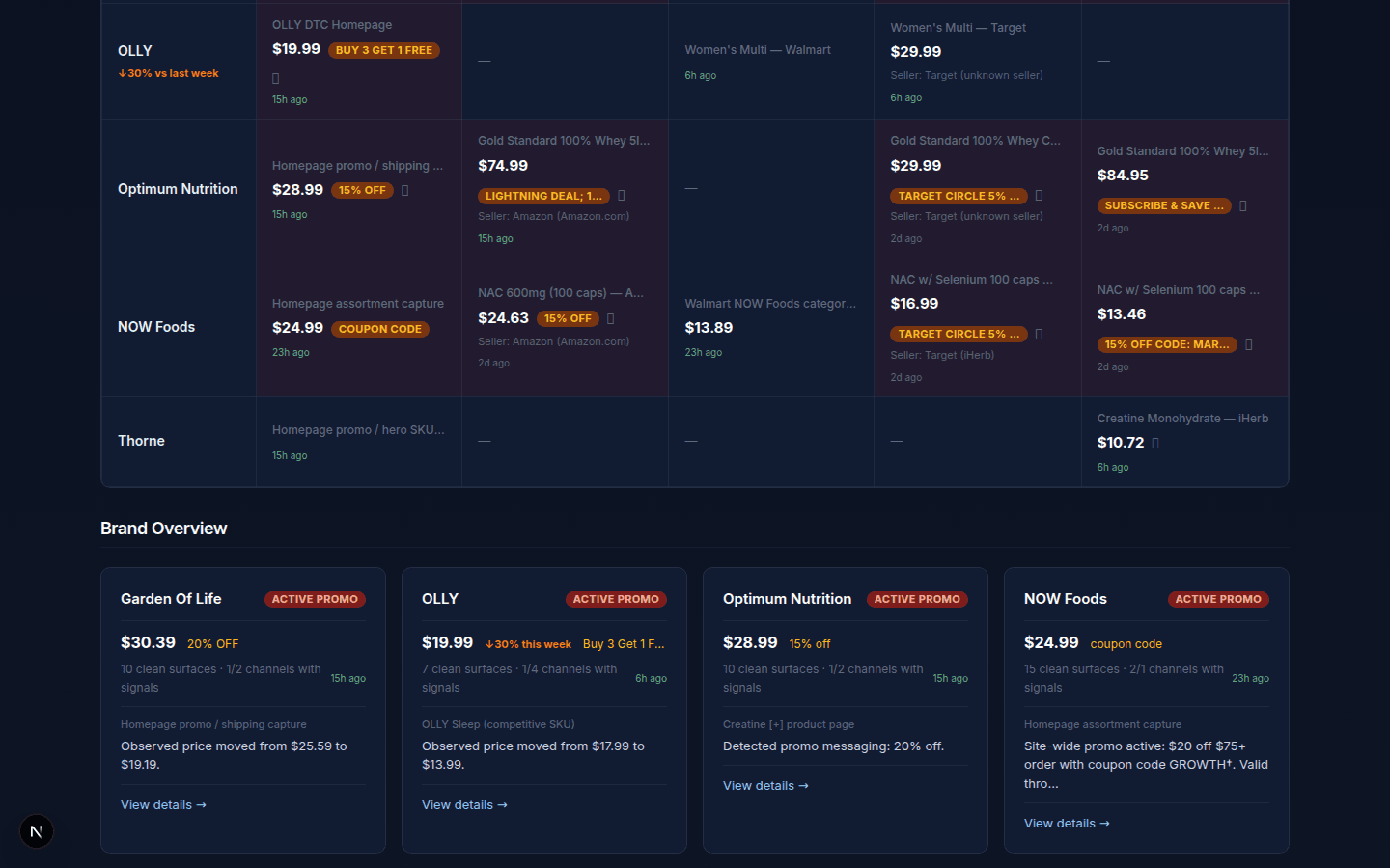MarginSonar competitive snapshot table showing multi-channel pricing, promo badges, and brand overview cards
