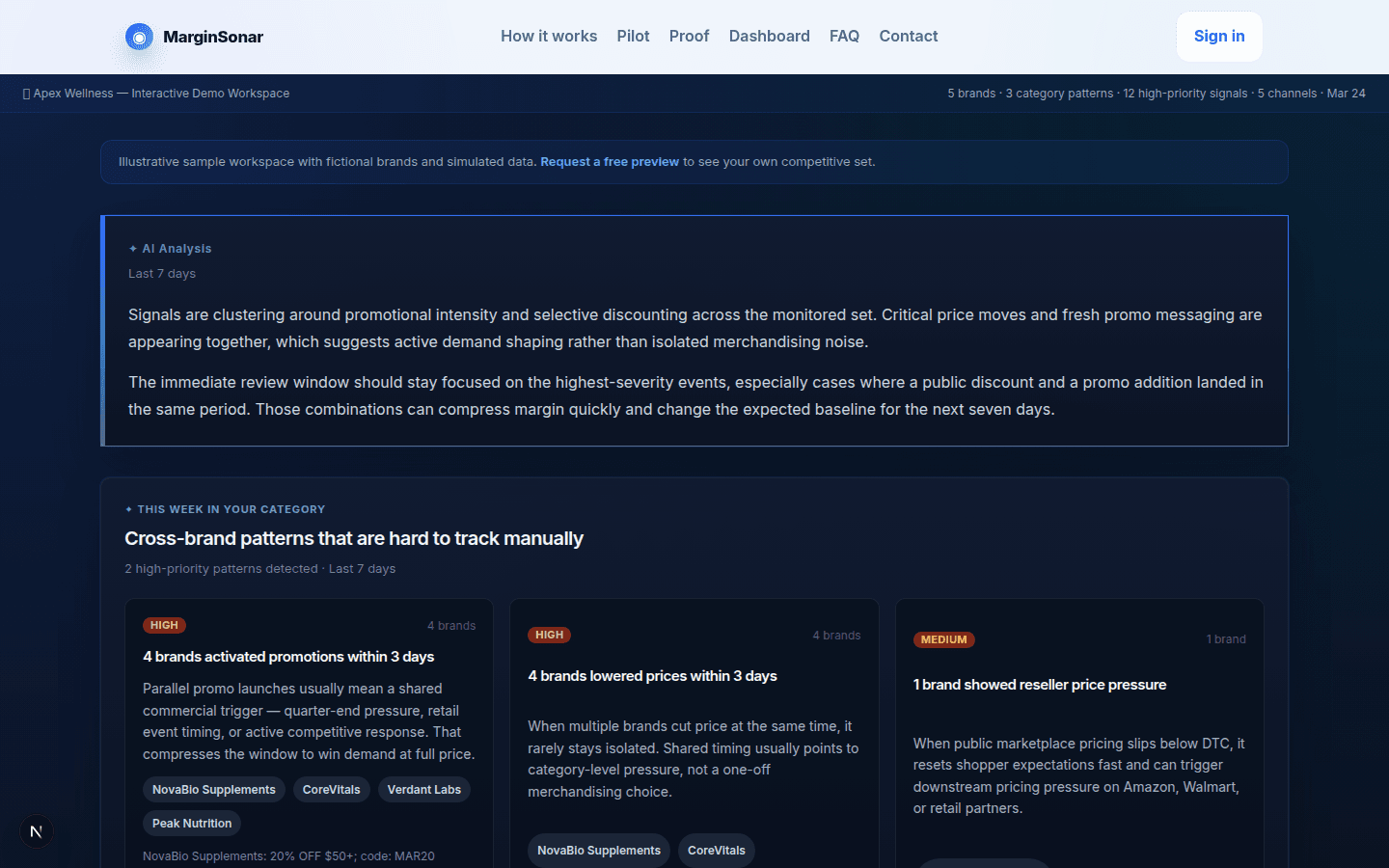 MarginSonar dashboard showing AI Analysis and cross-brand category patterns for the supplement category